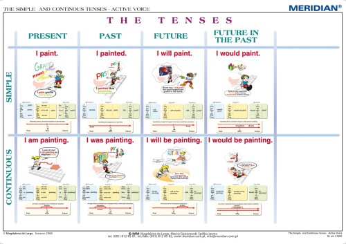 The Simple and Continous Tenses - Active Voice