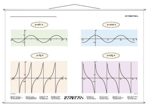 Przebieg funkcji trygonometrycznych