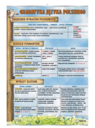 Wyrazy pochodne i złożone, rodzaje formantów
