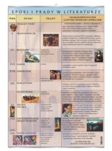 Epoki i prądy w literaturze