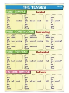 The tenses: past & future