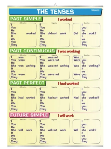 The tenses: past & future