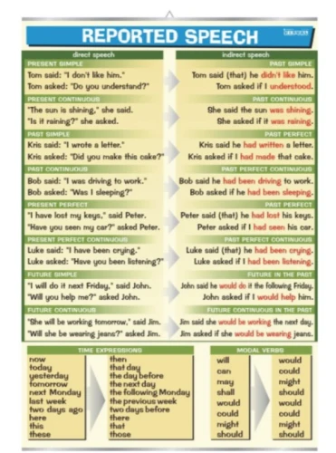 Reported speech