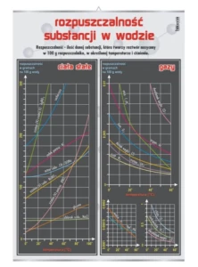 Rozpuszczalność substancji w wodzie