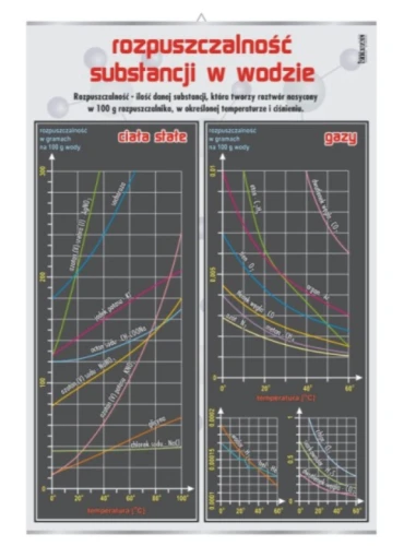 Rozpuszczalność substancji w wodzie