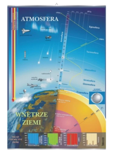Atmosfera i wnętrze Ziemi
