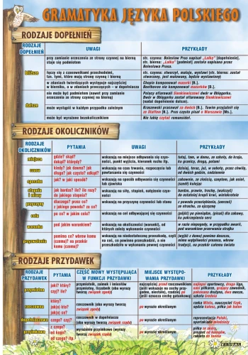 Dopełnienie, okolicznik i przydawka – części zdania - plansza edukacyjna