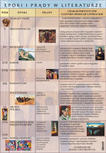 Epoki i prądy w literaturze - plansza edukacyjna