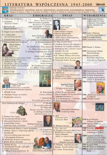 Literatura współczesna 1945-2000 - plansza edukacyjna
