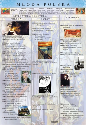 Młoda Polska – literatura - plansza edukacyjna