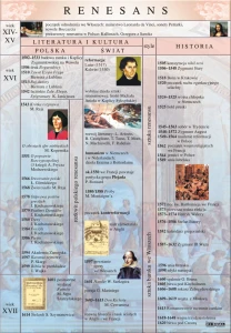 Renesans – literatura - plansza edukacyjna