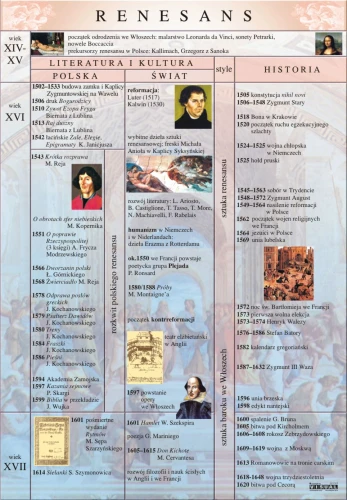 Renesans – literatura - plansza edukacyjna