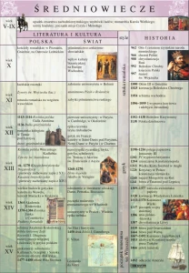 Średniowiecze – literatura - plansza edukacyjna