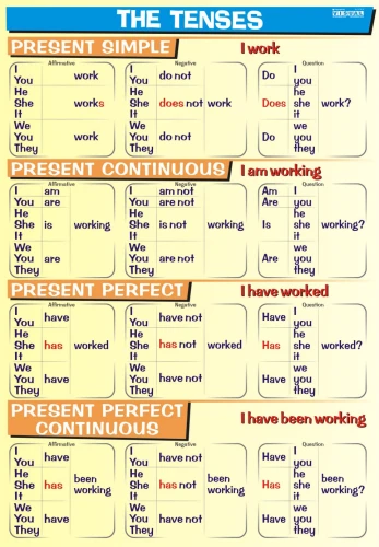 The tenses: present - plansza edukacyjna