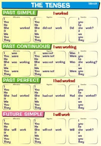 The tenses: past & future - plansza edukacyjna