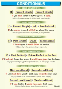 Conditionals - plansza edukacyjna