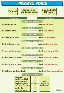 Passive voice - plansza edukacyjna