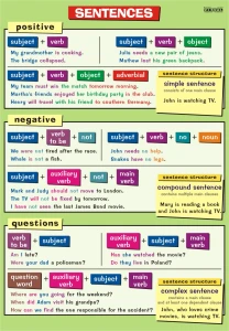 Sentence: positive, negative, questions - plansza edukacyjna