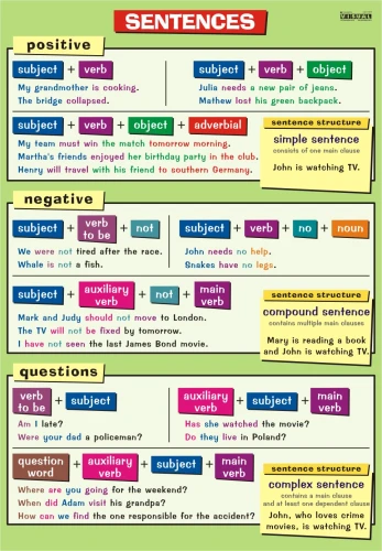 Sentence: positive, negative, questions - plansza edukacyjna