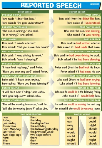 Reported speech - plansza edukacyjna