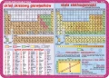 Układ okresowy pierwiastków, skala elektroujemności… - podkładka edukacyjna
