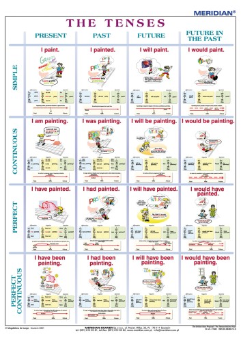 The tenses active voice - The British Isles Physical