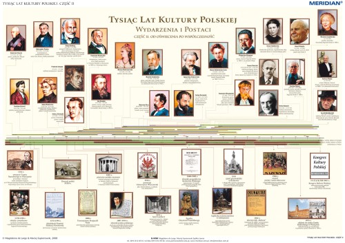 1000 lat kultury polskiej - od oświecenia po współczesność