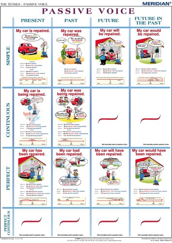 The tenses passive voice