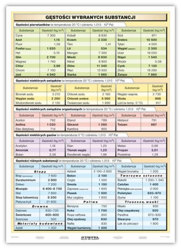 Gęstości substancji